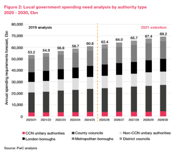 Graph demonstrating the cost of government spending 