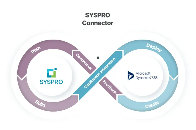 SYSPRO connector diagram demonstrating that visually shows the flow of information between each system