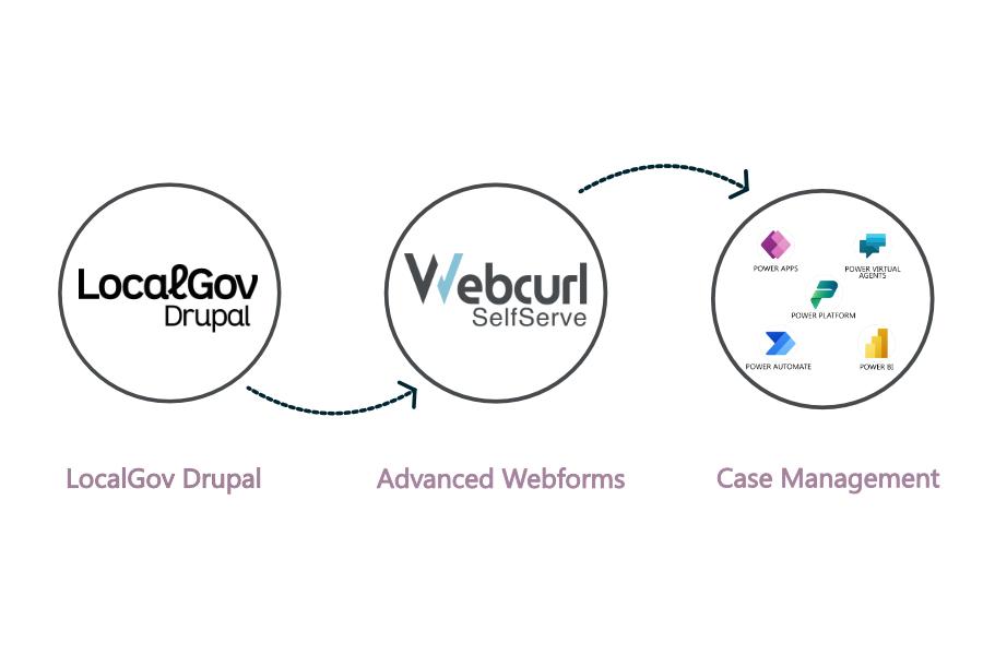 complete digital experience platform graphic